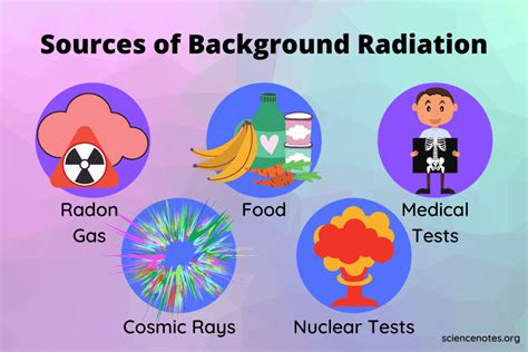 Background Radiation .
